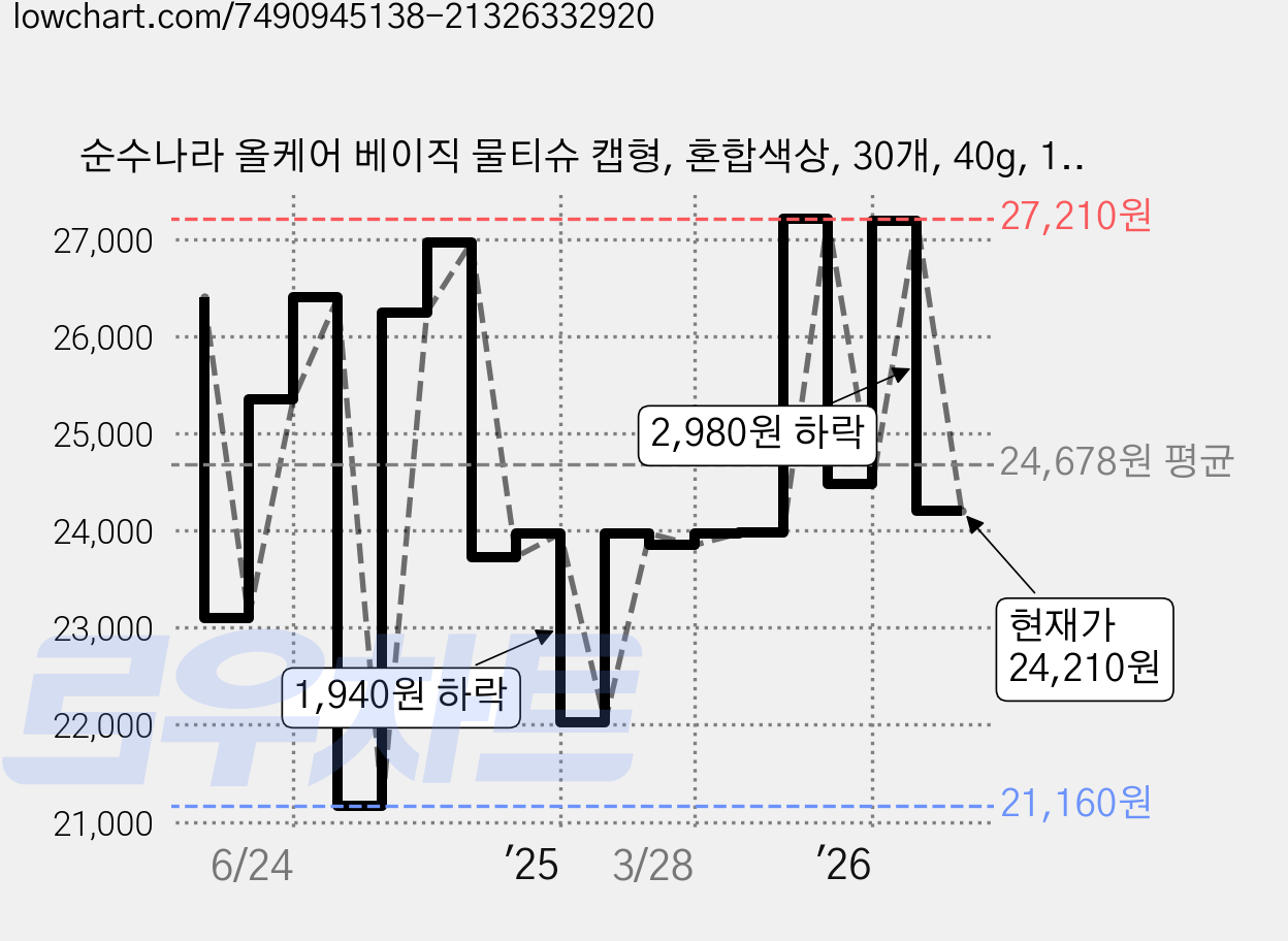 순수나라 올케어 베이직 물티슈 캡형, 혼합색상, 30개, 40g, 100매 가격 변동 차트, 현재가 24,210원, 관측 최저가 21,160원