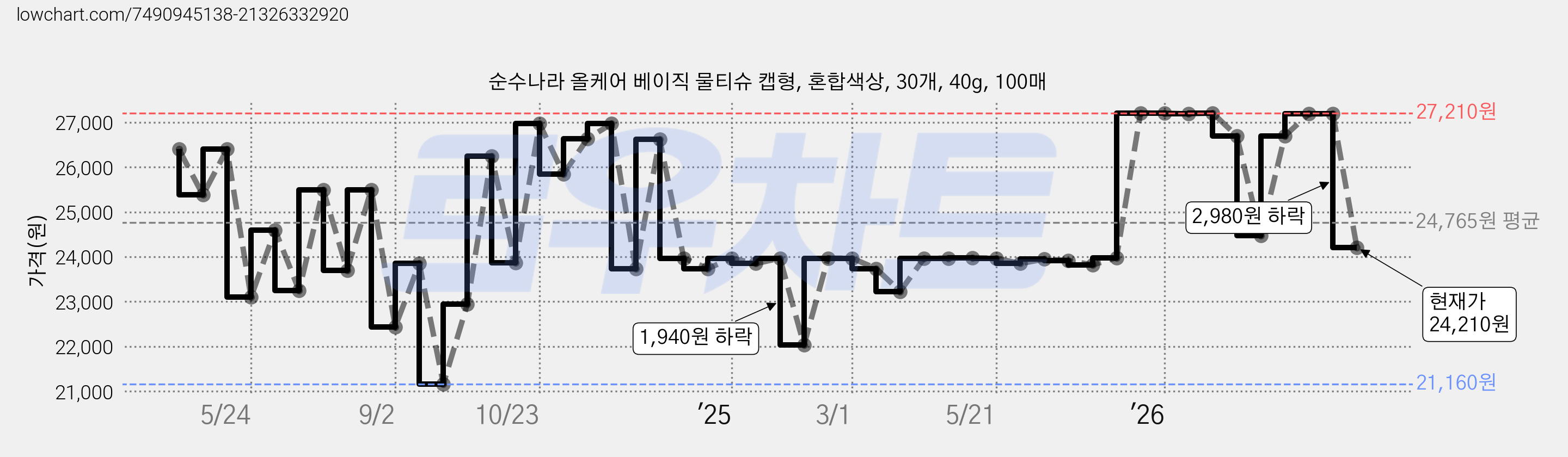 순수나라 올케어 베이직 물티슈 캡형, 혼합색상, 30개, 40g, 100매 가격 변동 차트, 현재가 24,210원, 관측 최저가 21,160원