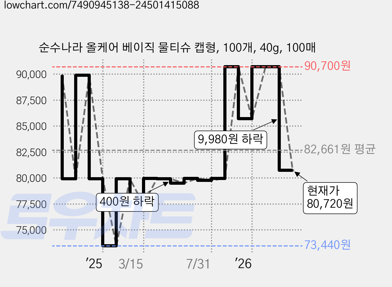 순수나라 올케어 베이직 물티슈 캡형, 100개, 40g, 100매 가격 변동 차트, 현재가 80,720원, 관측 최저가 73,440원