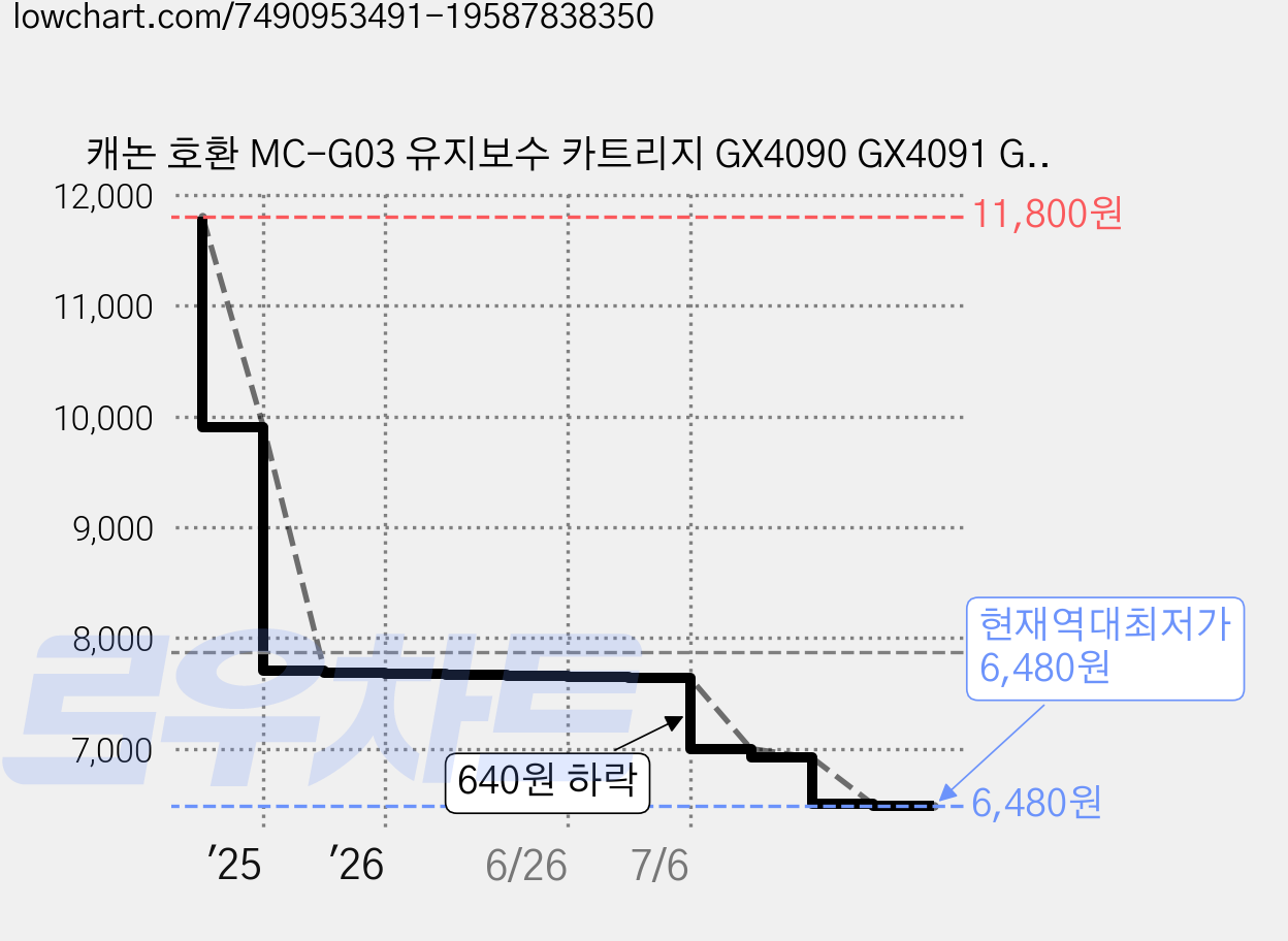 캐논 호환 MC-G03 유지보수 카트리지 GX4090 GX4091 GX3090 GX3091 GX4092, 단일모델명/품번 가격 변동 차트, 현재가 6,480원, 역대최저가