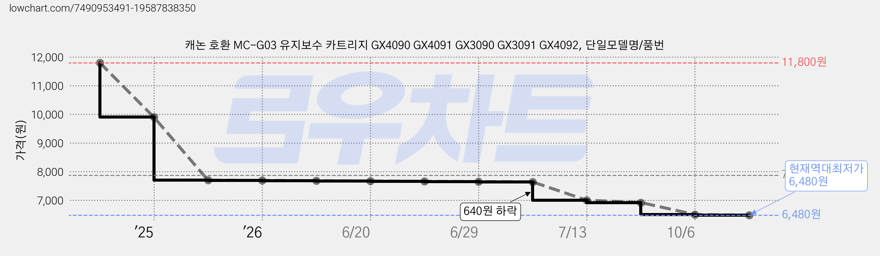 캐논 호환 MC-G03 유지보수 카트리지 GX4090 GX4091 GX3090 GX3091 GX4092, 단일모델명/품번 가격 변동 차트, 현재가 6,480원, 역대최저가
