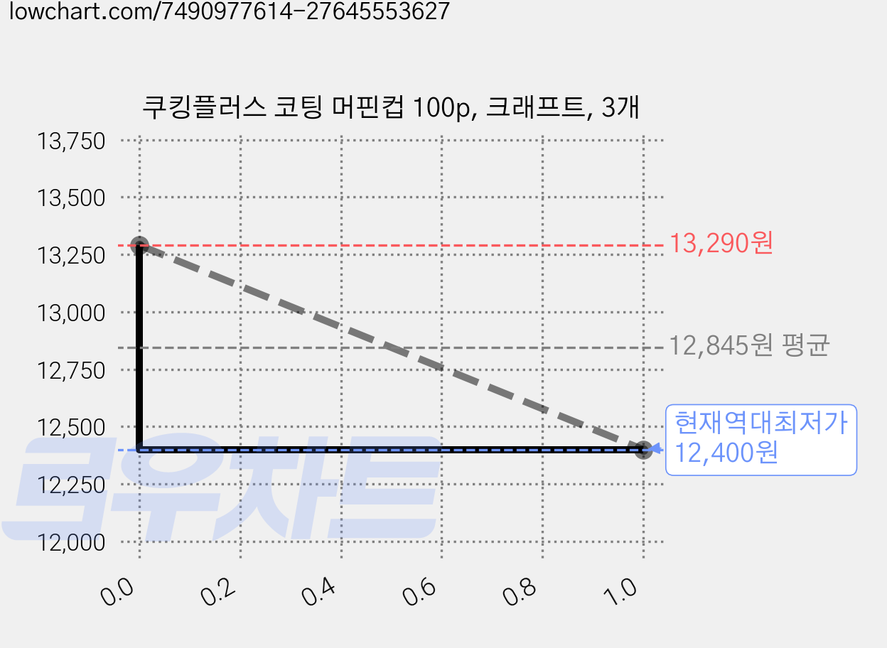 쿠킹플러스 코팅 머핀컵 100p, 크래프트, 3개 가격 변동 차트, 현재가 12,400원, 역대최저가