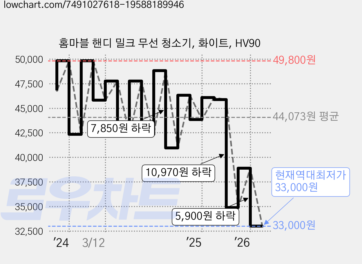 홈마블 핸디 밀크 무선 청소기, 화이트, HV90 가격 변동 차트, 현재가 33,000원, 역대최저가