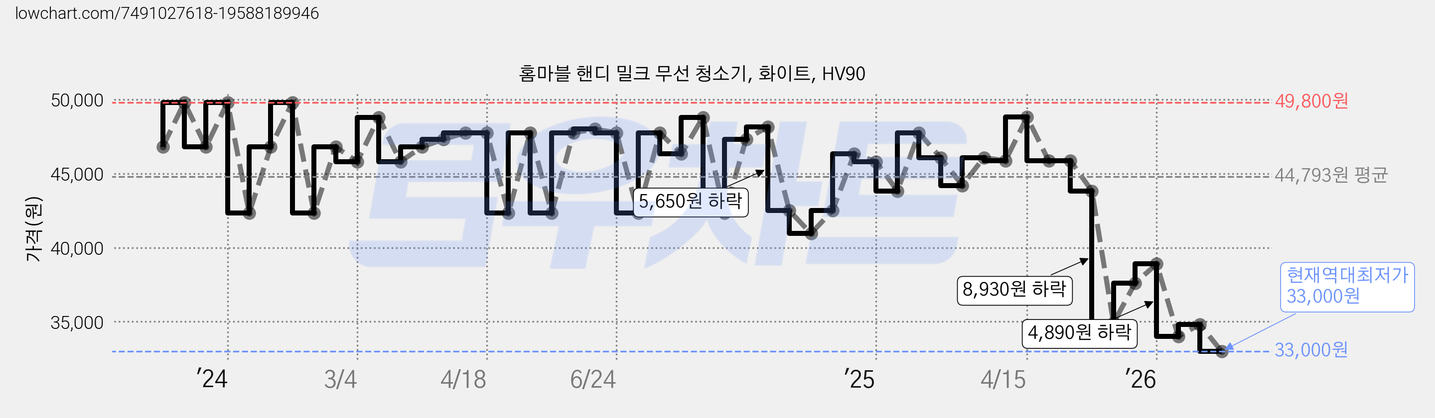홈마블 핸디 밀크 무선 청소기, 화이트, HV90 가격 변동 차트, 현재가 33,000원, 역대최저가