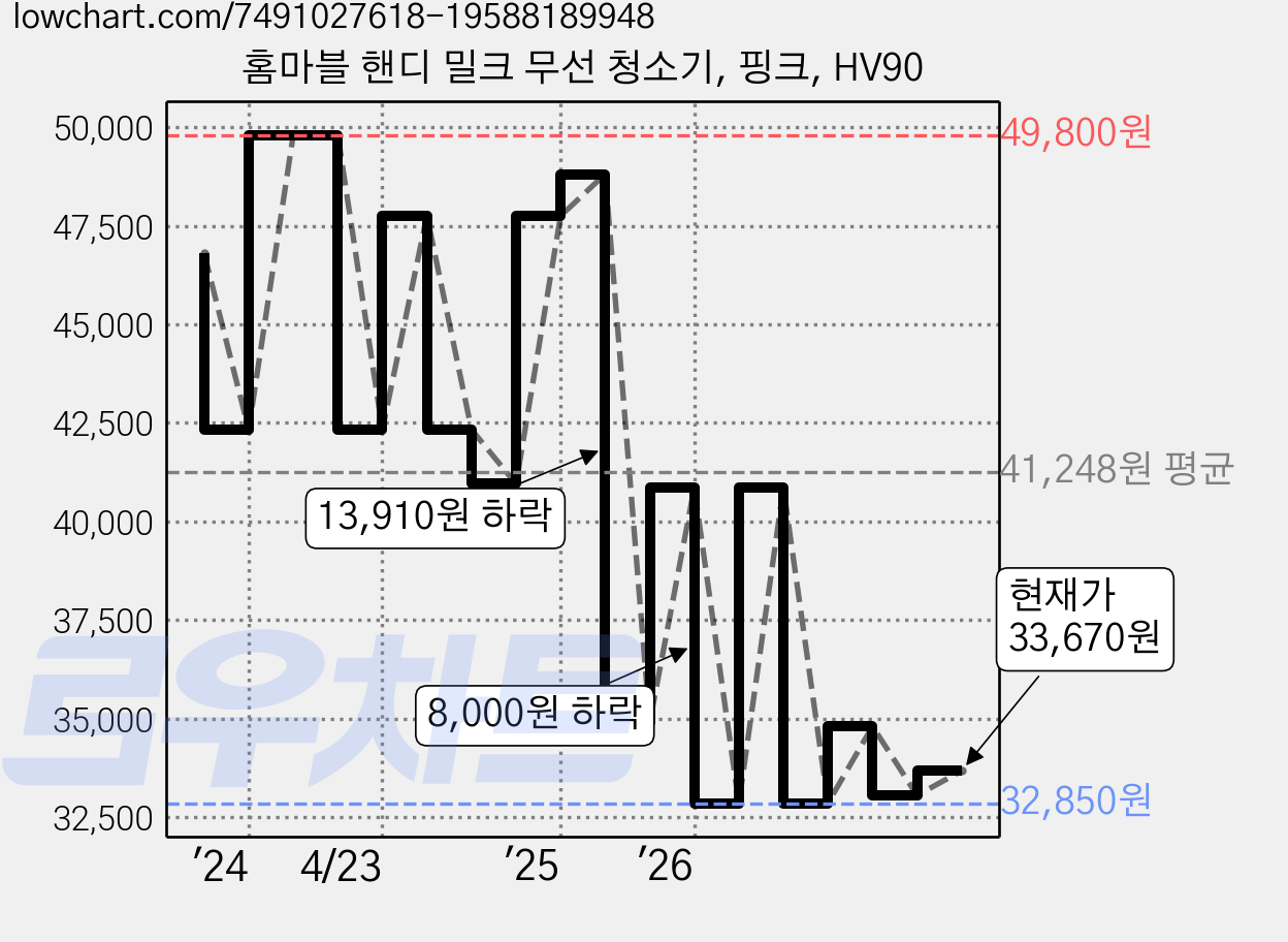 홈마블 핸디 밀크 무선 청소기, 핑크, HV90 가격 변동 차트, 현재가 33,670원, 관측 최저가 32,550원