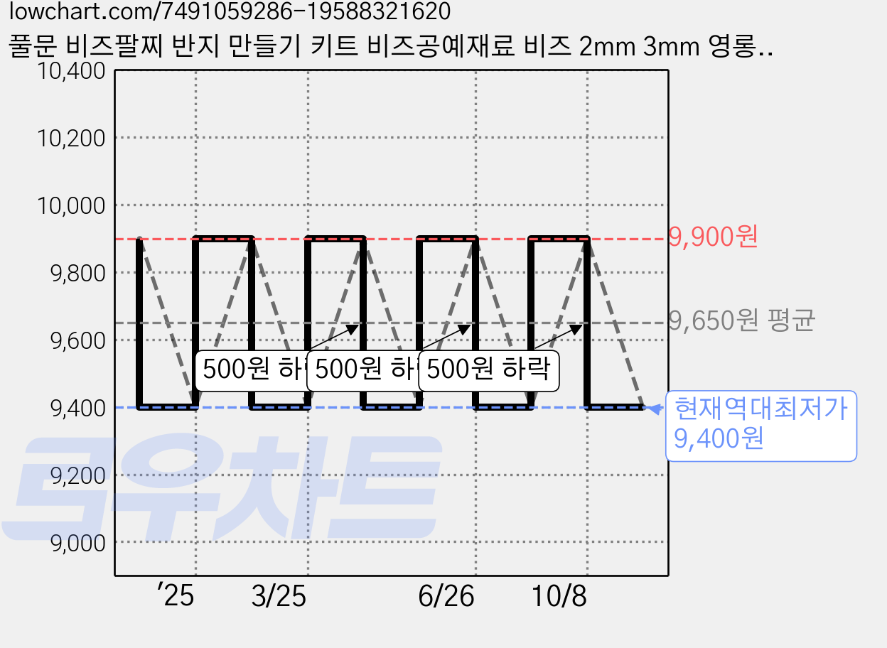 풀문 비즈팔찌 반지 만들기 키트 비즈공예재료 비즈 2mm 3mm 영롱 C type, 기본, 1개 가격 변동 차트, 현재가 9,400원, 역대최저가