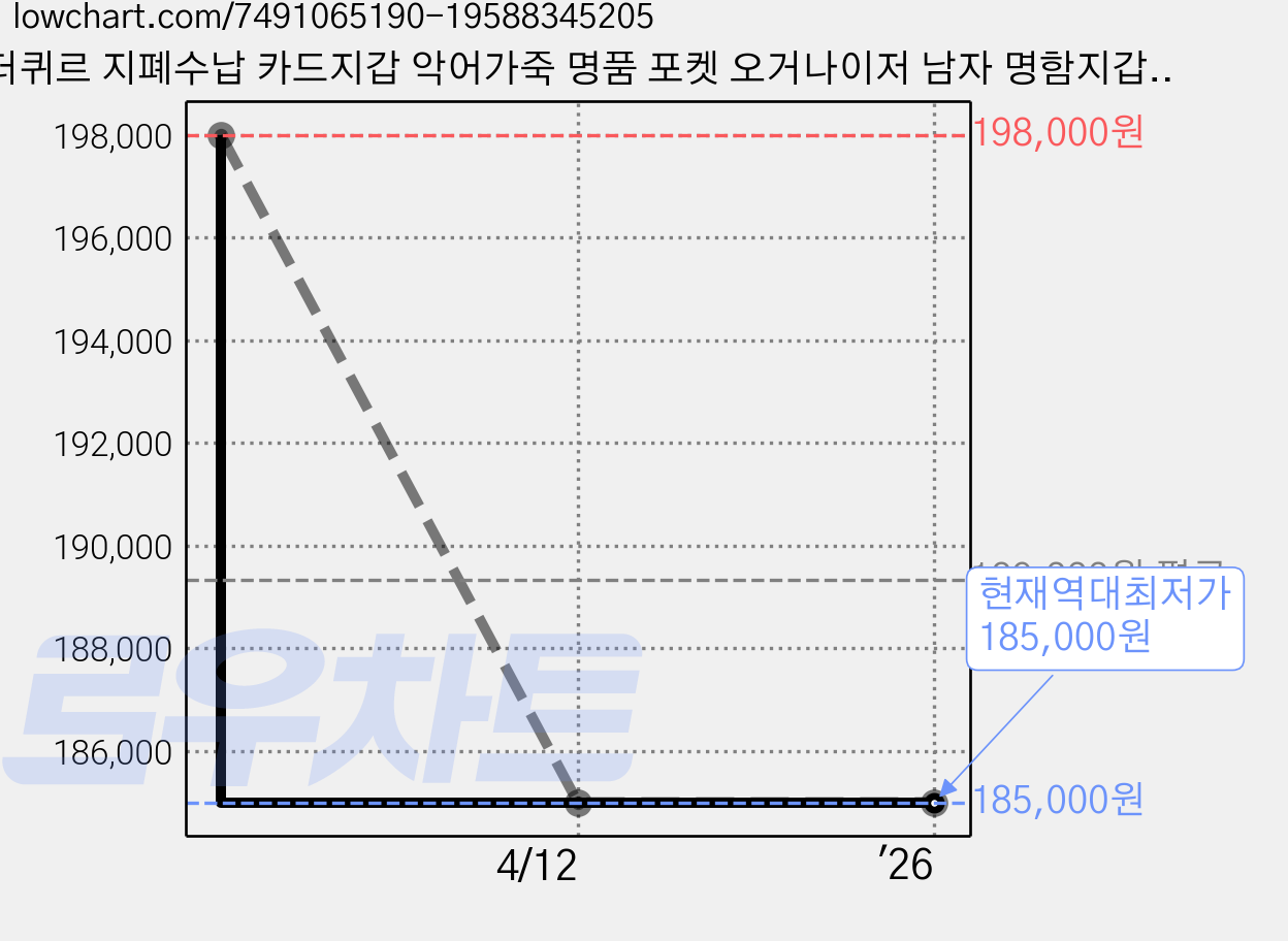 더퀴르 지폐수납 카드지갑 악어가죽 명품 포켓 오거나이저 남자 명함지갑 남성 선물 가격 변동 차트, 현재가 185,000원, 역대최저가