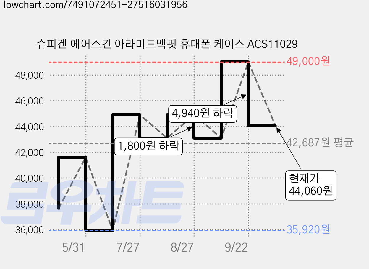 슈피겐 에어스킨 아라미드맥핏 휴대폰 케이스 ACS11029 가격 변동 차트, 현재가 44,060원, 관측 최저가 35,920원
