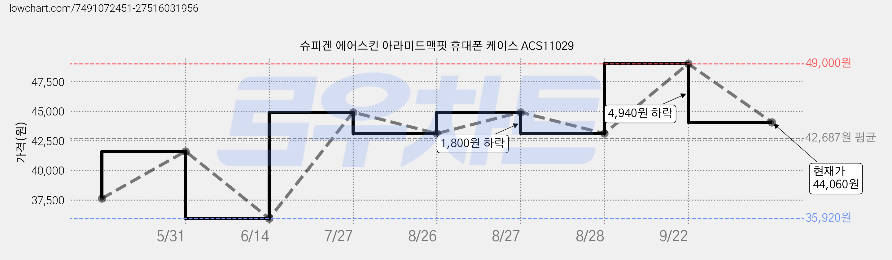 슈피겐 에어스킨 아라미드맥핏 휴대폰 케이스 ACS11029 가격 변동 차트, 현재가 44,060원, 관측 최저가 35,920원
