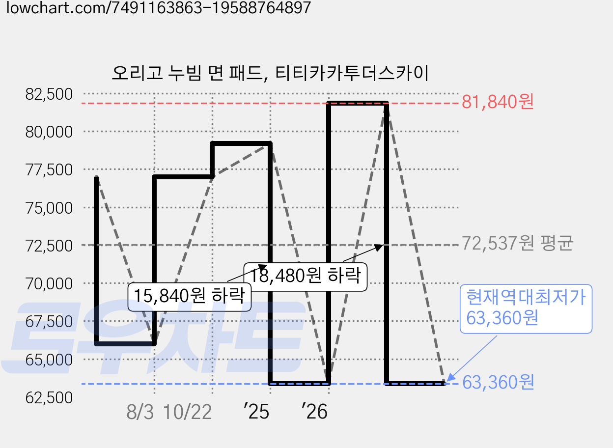 오리고 누빔 면 패드, 티티카카투더스카이 가격 변동 차트, 현재가 63,360원, 역대최저가