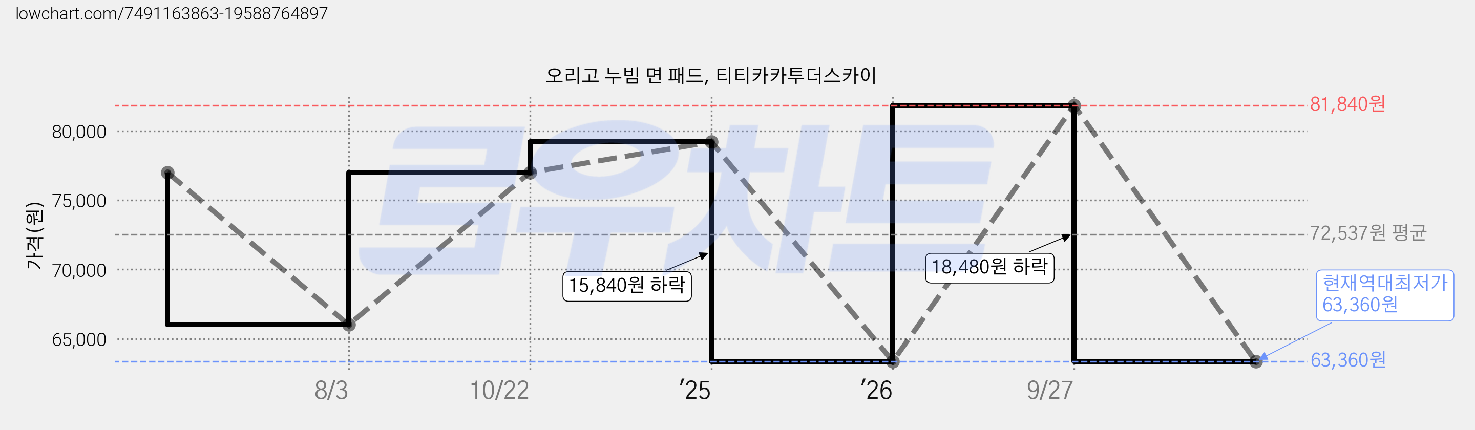 오리고 누빔 면 패드, 티티카카투더스카이 가격 변동 차트, 현재가 63,360원, 역대최저가