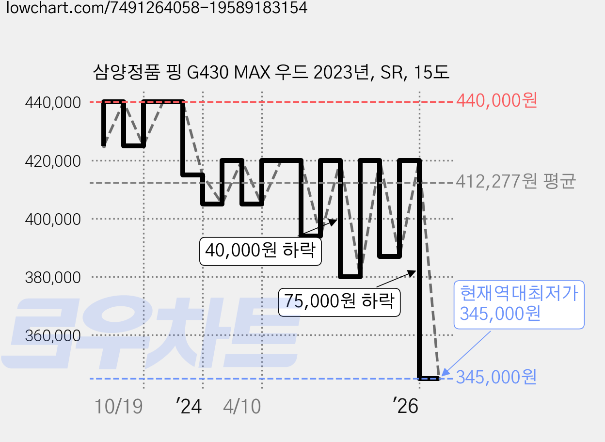 삼양정품 핑 G430 MAX 우드 2023년, SR, 15도 가격 변동 차트, 현재가 345,000원, 역대최저가
