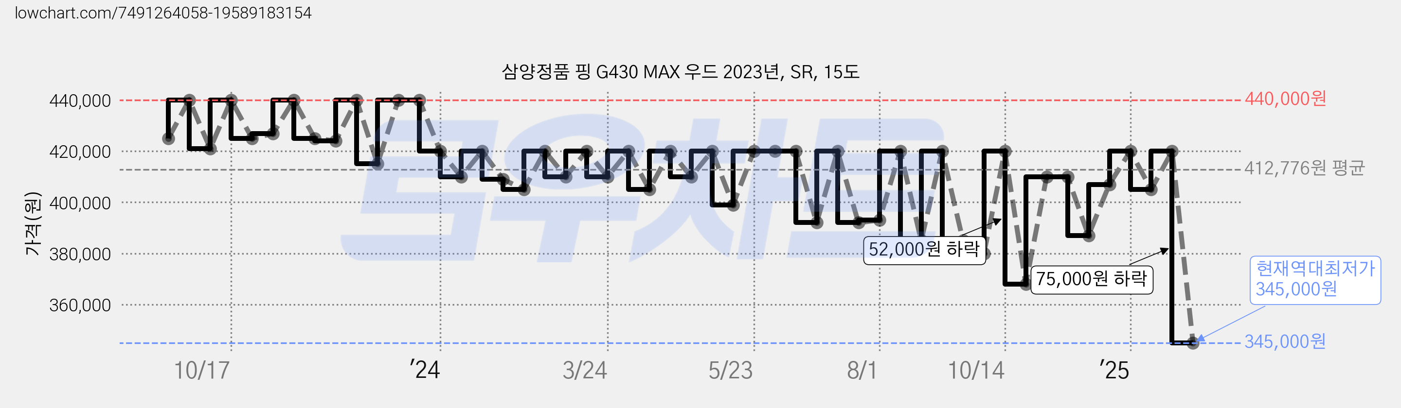 삼양정품 핑 G430 MAX 우드 2023년, SR, 15도 가격 변동 차트, 현재가 345,000원, 역대최저가