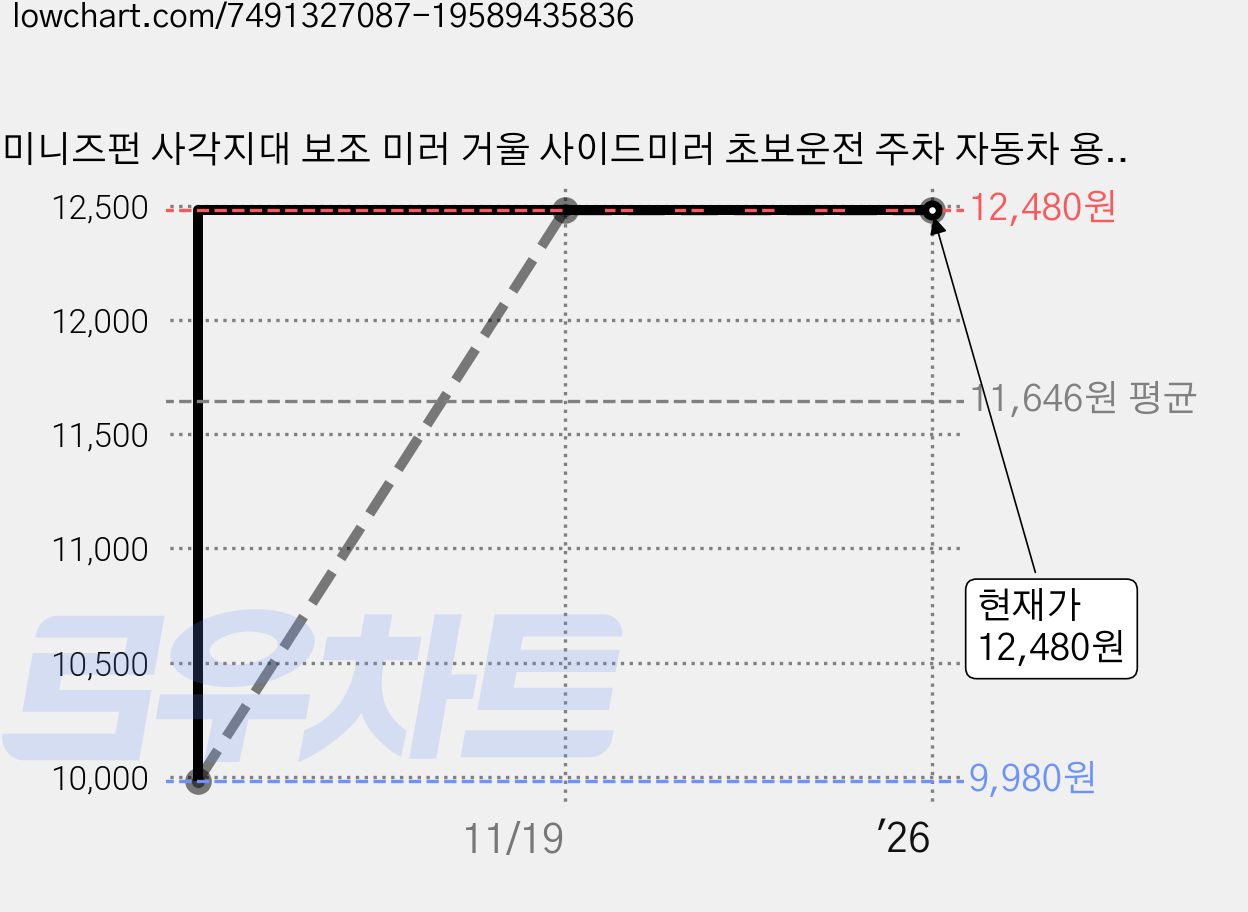 미니즈펀 사각지대 보조 미러 거울 사이드미러 초보운전 주차 자동차 용품, 기본형360보조미러 블랙 조수석, 1개 가격 변동 차트, 현재가 12,480원, 역대최저가