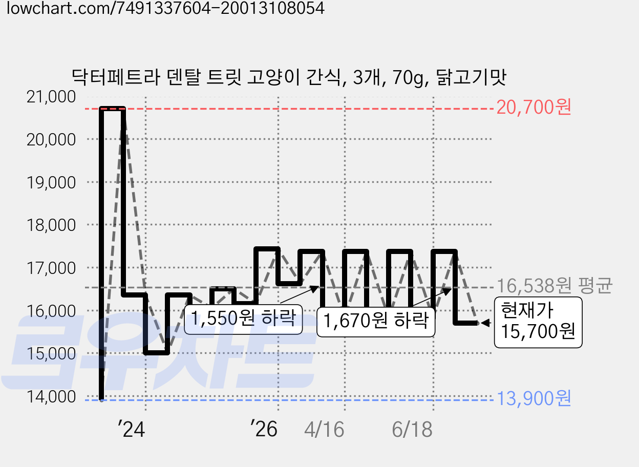닥터페트라 덴탈 트릿 고양이 간식, 3개, 70g, 닭고기맛 가격 변동 차트, 현재가 15,700원, 관측 최저가 13,900원