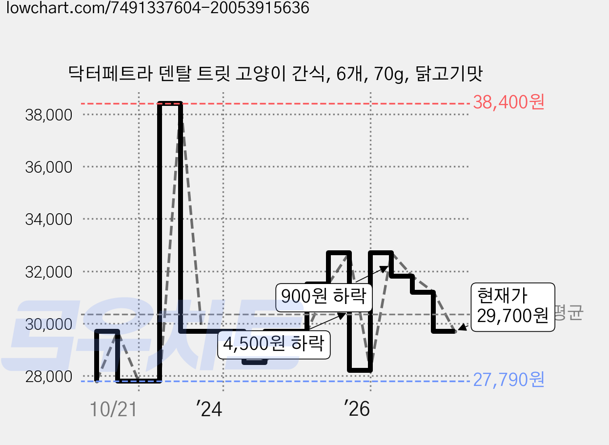 닥터페트라 덴탈 트릿 고양이 간식, 6개, 70g, 닭고기맛 가격 변동 차트, 현재가 29,700원, 관측 최저가 27,790원