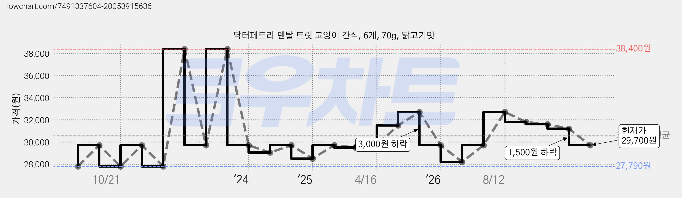 닥터페트라 덴탈 트릿 고양이 간식, 6개, 70g, 닭고기맛 가격 변동 차트, 현재가 29,700원, 관측 최저가 27,790원