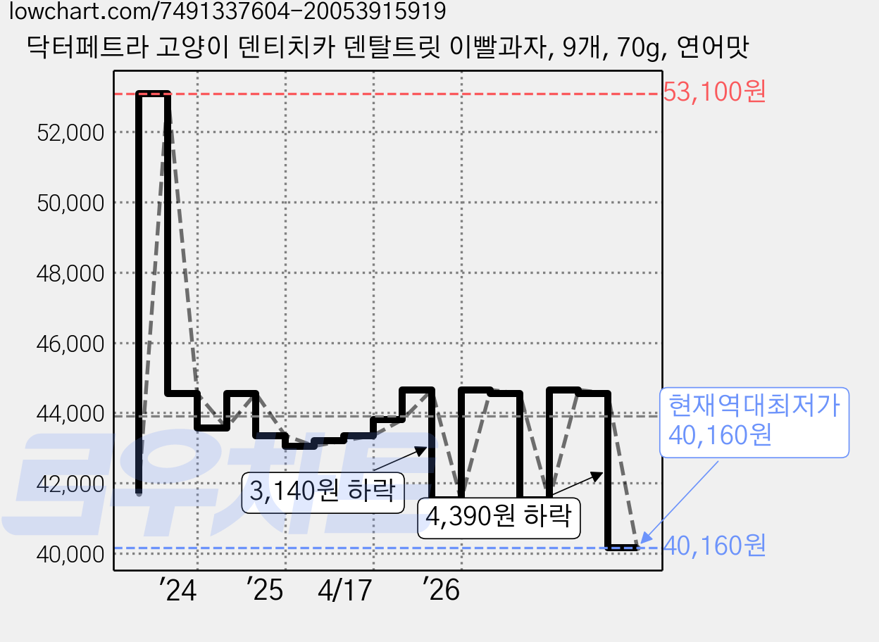 닥터페트라 고양이 덴티치카 덴탈트릿 이빨과자, 9개, 70g, 연어맛 가격 변동 차트, 현재가 40,160원, 역대최저가