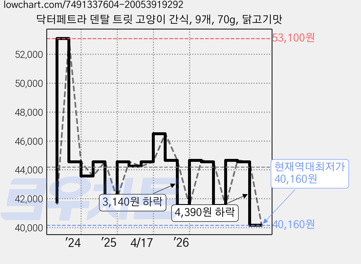 닥터페트라 덴탈 트릿 고양이 간식, 9개, 70g, 닭고기맛 가격 변동 차트, 현재가 40,160원, 역대최저가
