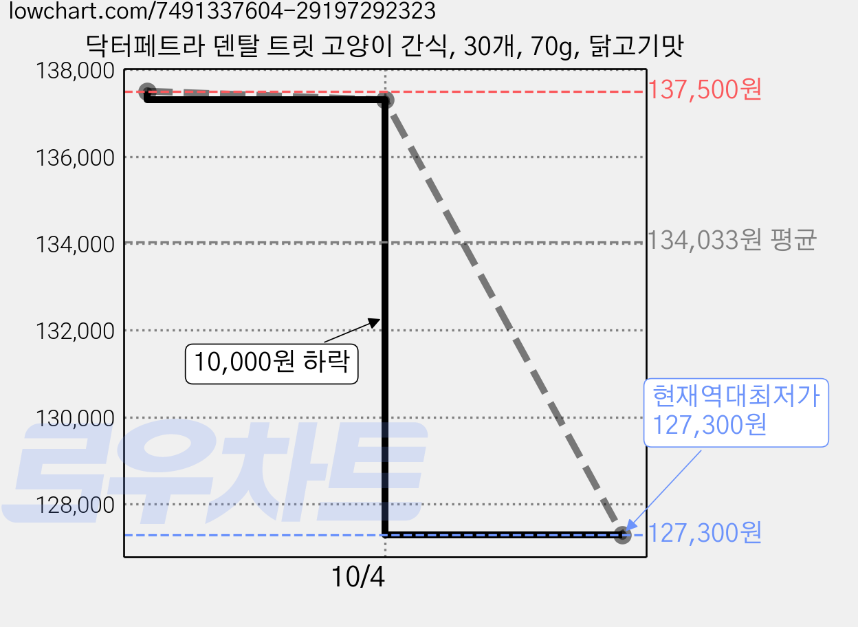 닥터페트라 덴탈 트릿 고양이 간식, 30개, 70g, 닭고기맛 가격 변동 차트, 현재가 127,300원, 역대최저가