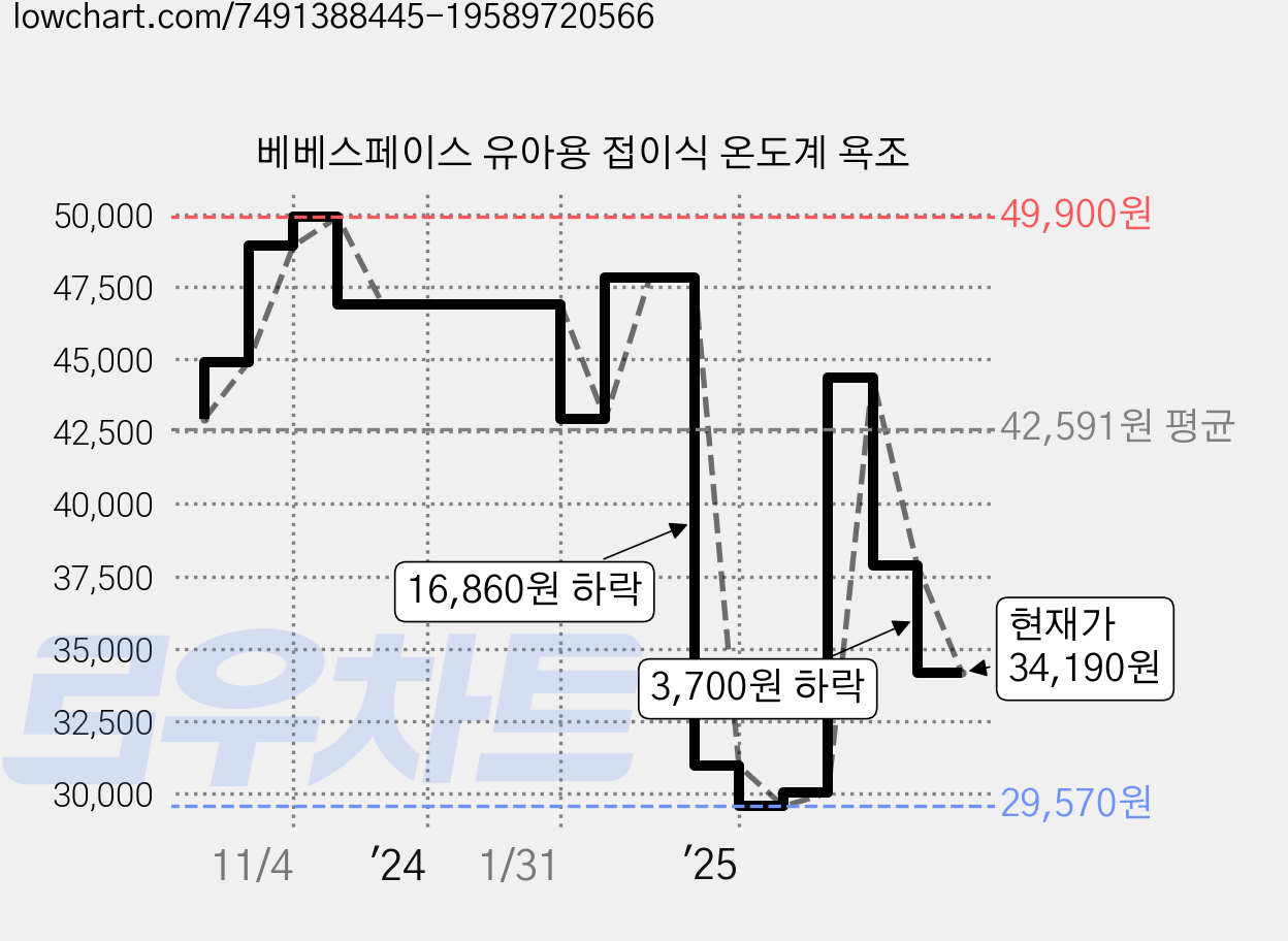 베베스페이스 유아용 접이식 온도계 욕조 가격 변동 차트, 현재가 34,190원, 관측 최저가 29,570원