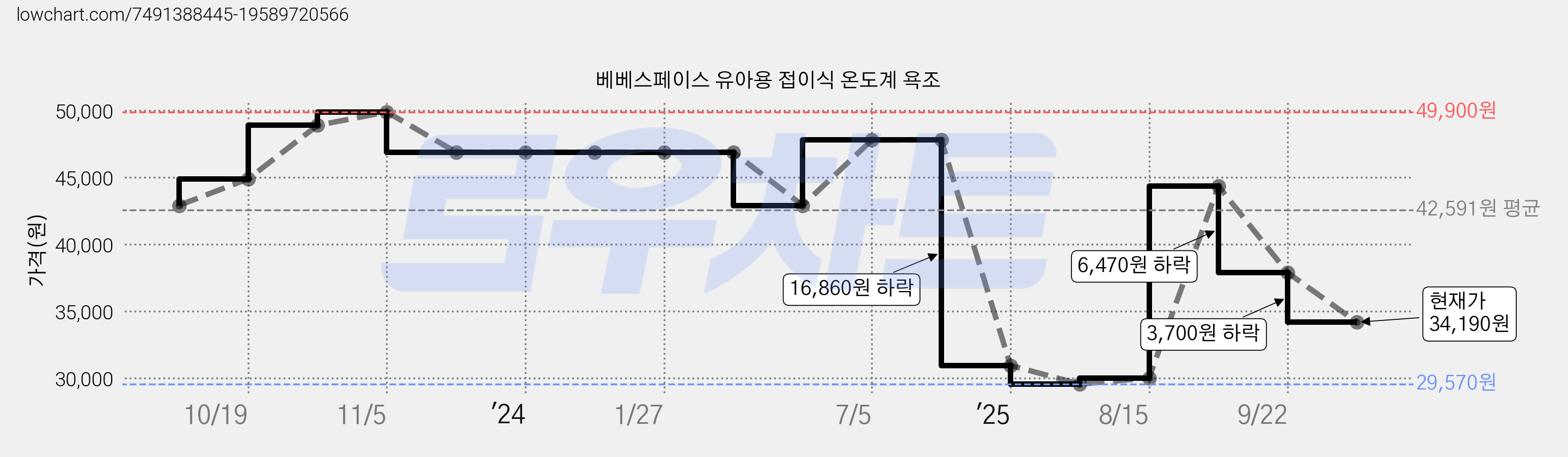베베스페이스 유아용 접이식 온도계 욕조 가격 변동 차트, 현재가 34,190원, 관측 최저가 29,570원