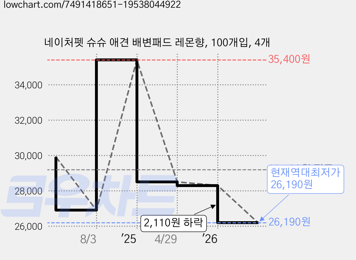 네이처펫 슈슈 애견 배변패드 레몬향, 100개입, 4개 가격 변동 차트, 현재가 26,190원, 역대최저가