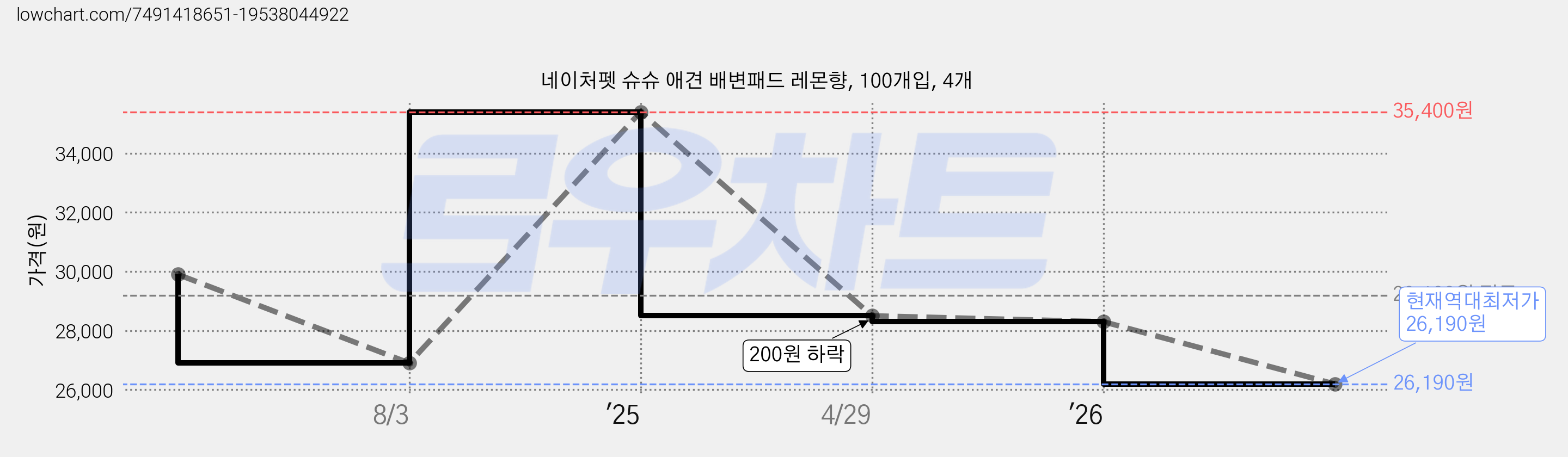 네이처펫 슈슈 애견 배변패드 레몬향, 100개입, 4개 가격 변동 차트, 현재가 26,190원, 역대최저가