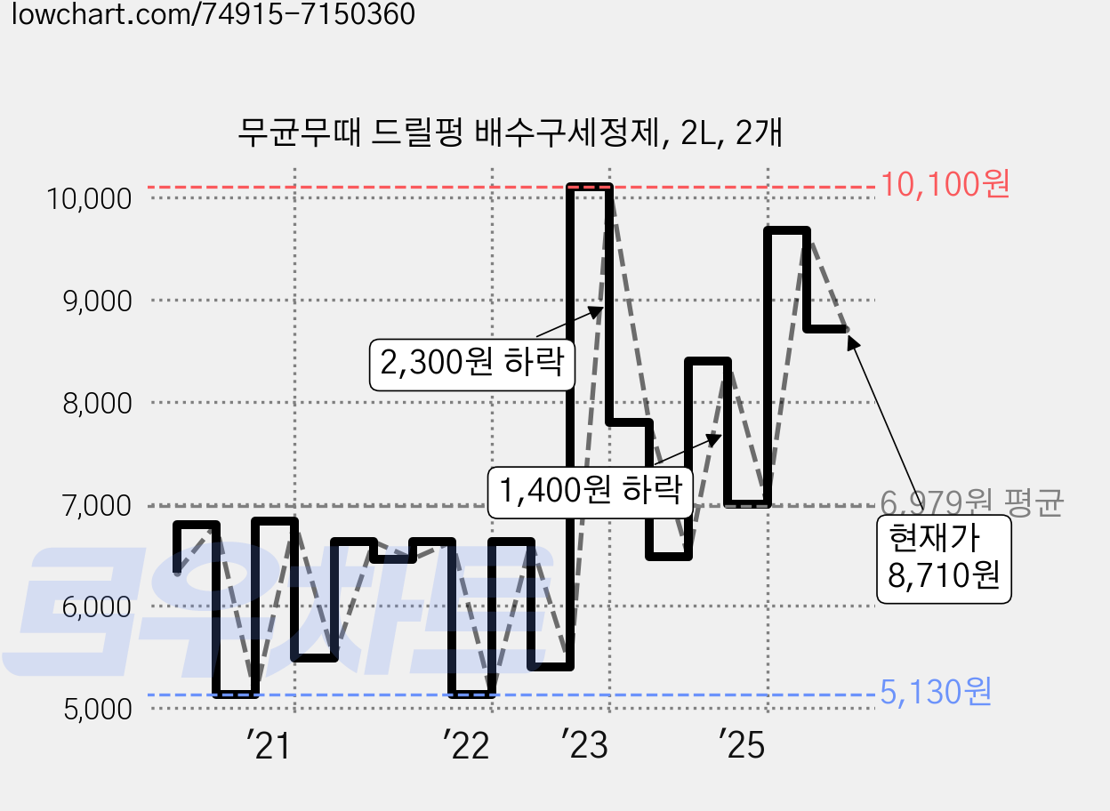 무균무때 드릴펑 배수구세정제, 2L, 2개 가격 변동 차트, 현재가 8,710원, 관측 최저가 4,840원