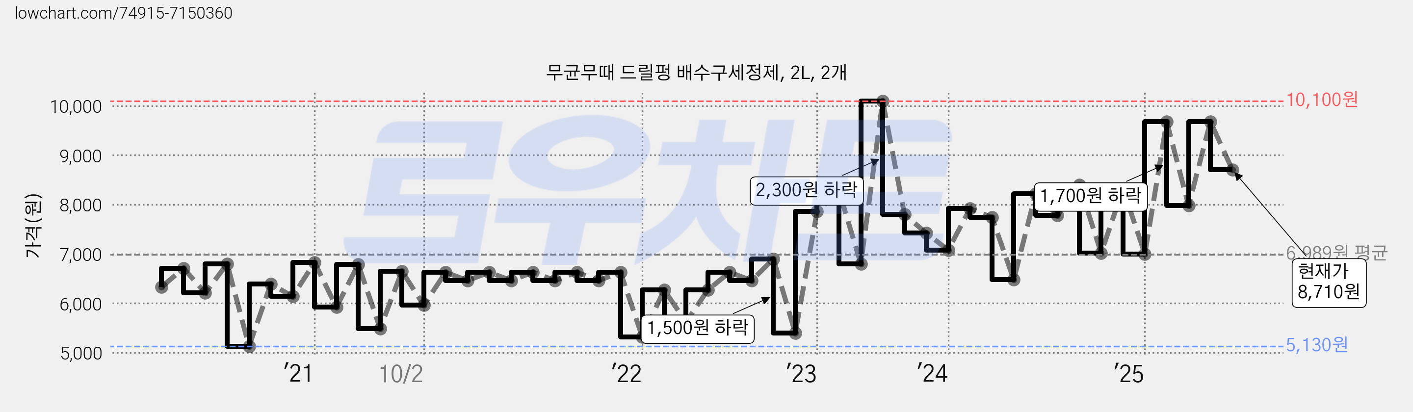 무균무때 드릴펑 배수구세정제, 2L, 2개 가격 변동 차트, 현재가 8,710원, 관측 최저가 4,840원