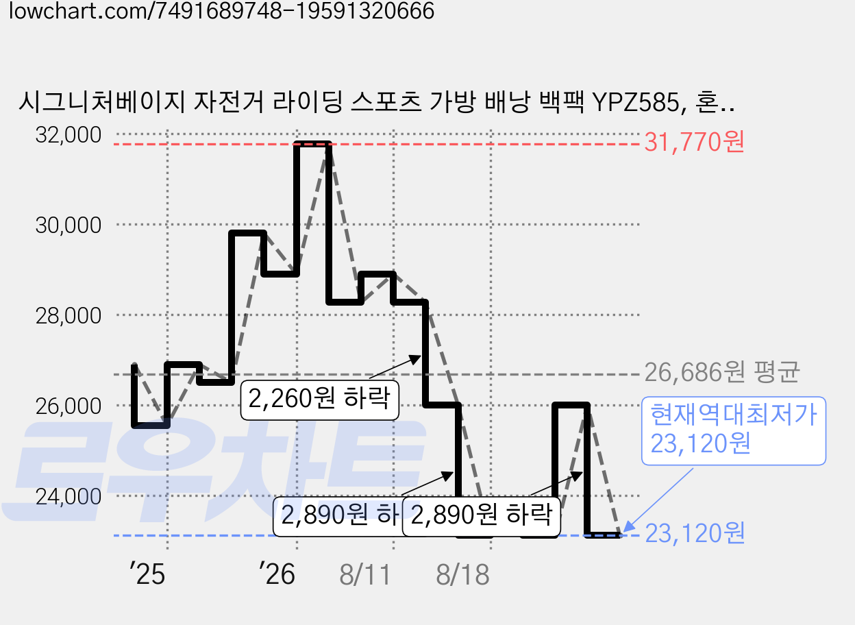 시그니처베이지 자전거 라이딩 스포츠 가방 배낭 백팩 YPZ585, 혼합색상, 1개 가격 변동 차트, 현재가 23,120원, 역대최저가