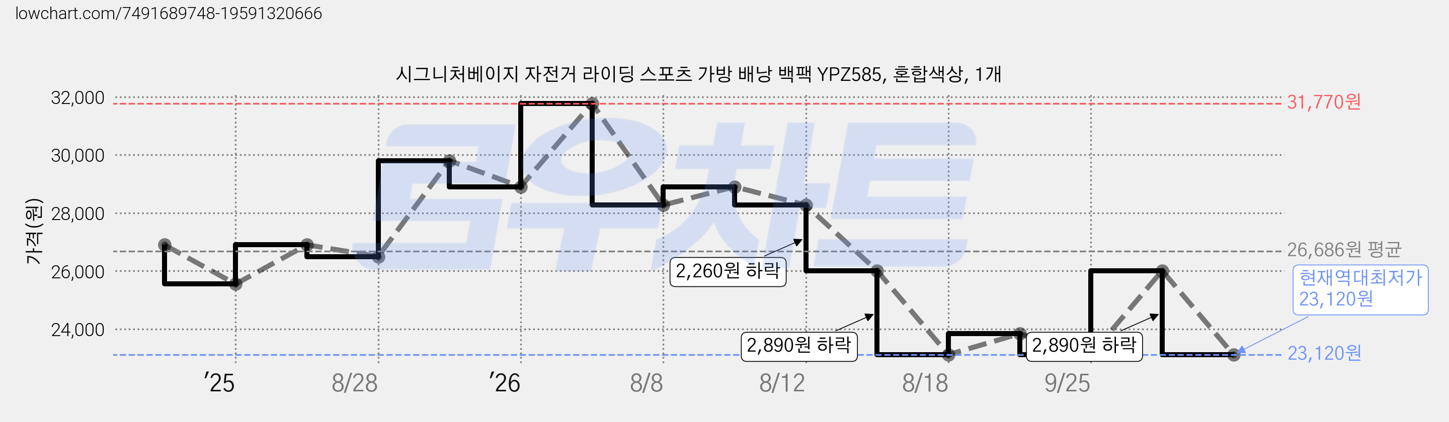 시그니처베이지 자전거 라이딩 스포츠 가방 배낭 백팩 YPZ585, 혼합색상, 1개 가격 변동 차트, 현재가 23,120원, 역대최저가
