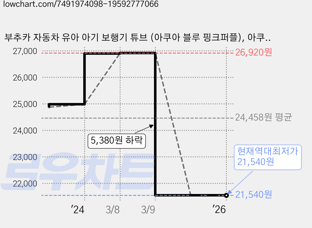 부추카 자동차 유아 아기 보행기 튜브 (아쿠아 블루 핑크퍼플), 아쿠아 블루, 1개 가격 변동 차트, 현재가 21,540원, 역대최저가
