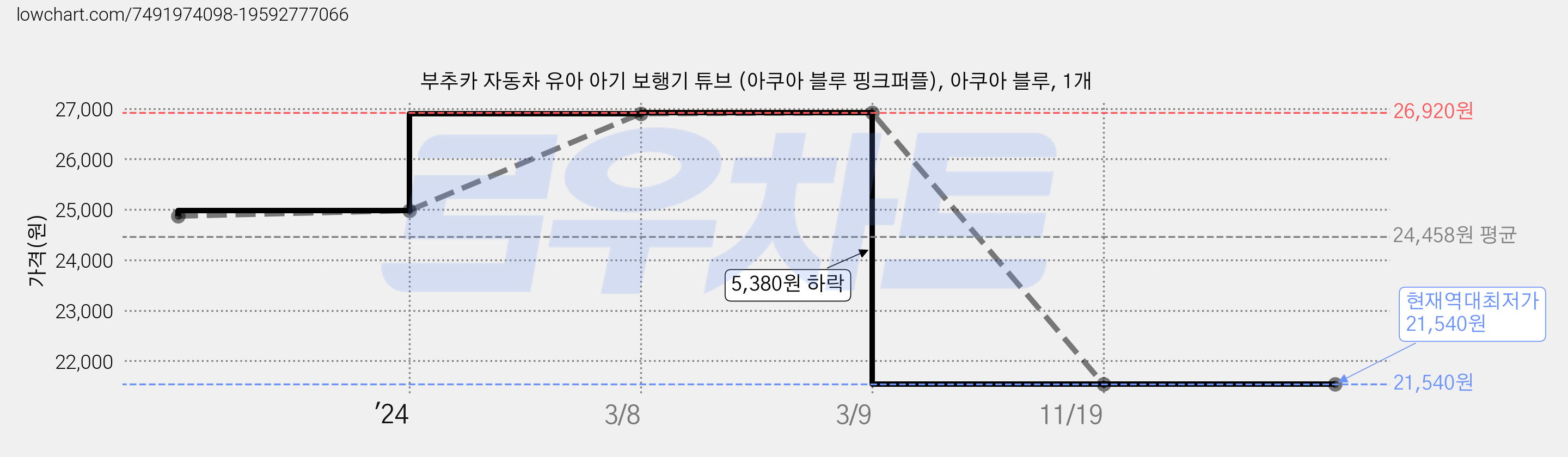 부추카 자동차 유아 아기 보행기 튜브 (아쿠아 블루 핑크퍼플), 아쿠아 블루, 1개 가격 변동 차트, 현재가 21,540원, 역대최저가