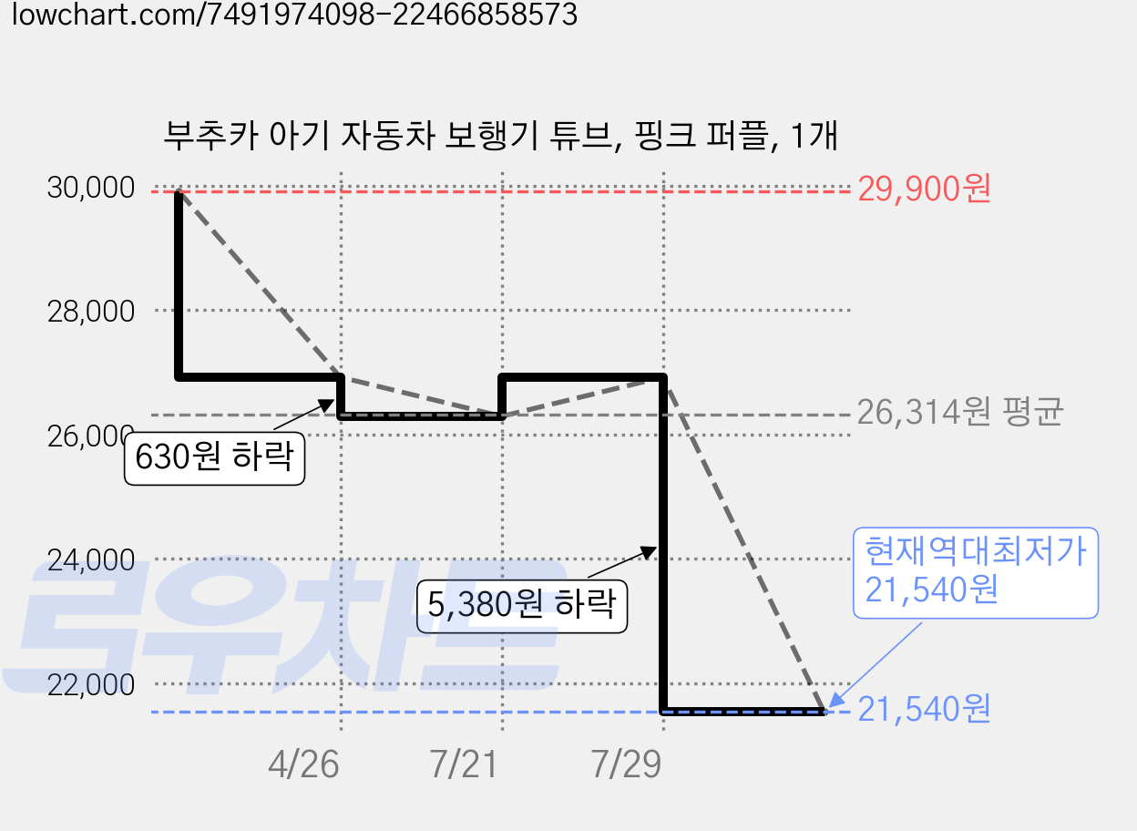 부추카 아기 자동차 보행기 튜브, 핑크 퍼플, 1개 가격 변동 차트, 현재가 21,540원, 역대최저가