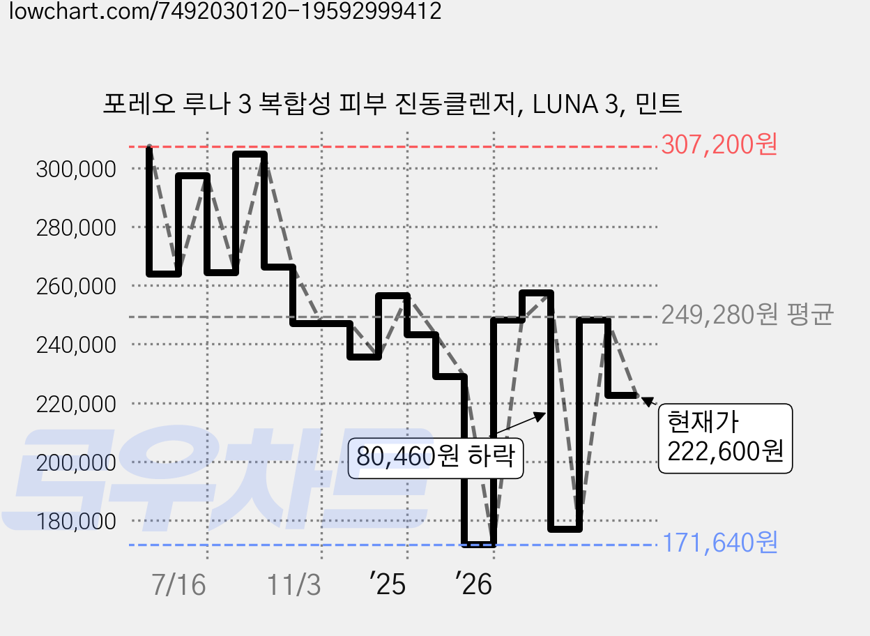포레오 루나 3 복합성 피부 진동클렌저, LUNA 3, 민트 가격 변동 차트, 현재가 222,600원, 관측 최저가 171,640원