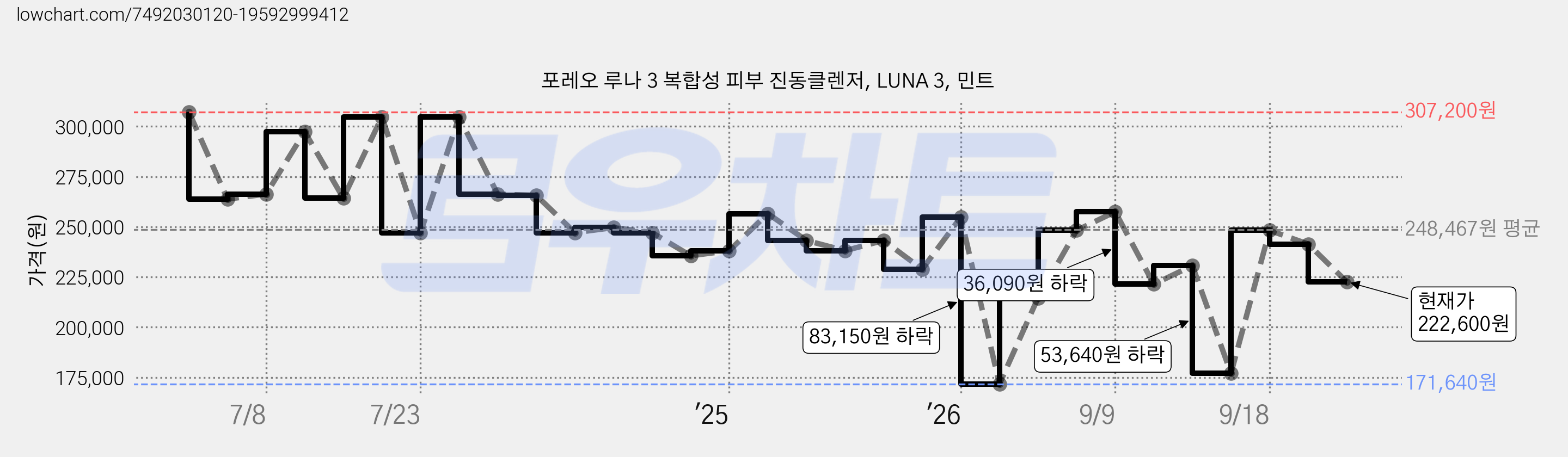 포레오 루나 3 복합성 피부 진동클렌저, LUNA 3, 민트 가격 변동 차트, 현재가 222,600원, 관측 최저가 171,640원