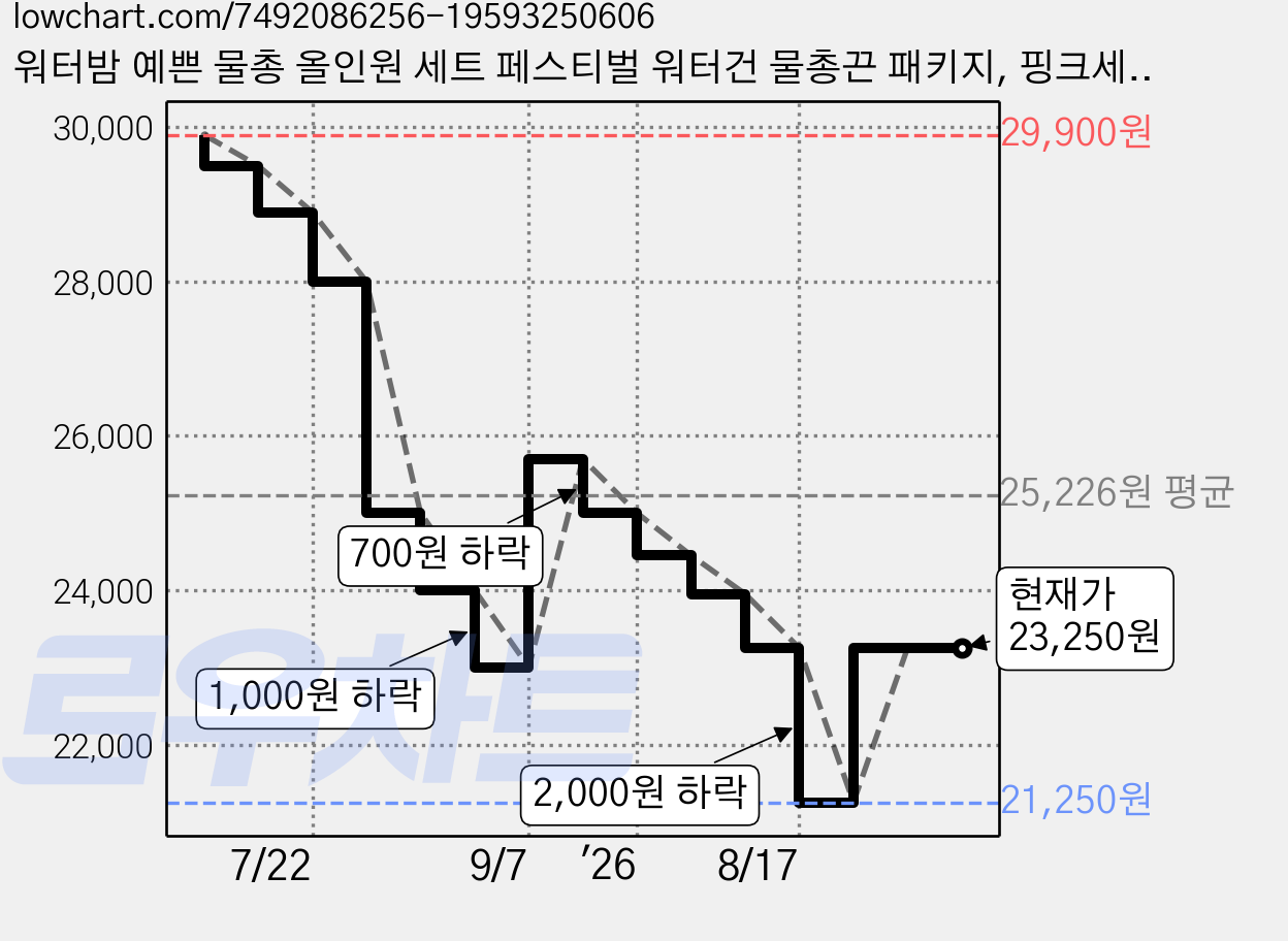 워터밤 예쁜 물총 올인원 세트 페스티벌 워터건 물총끈 패키지, 핑크세트, 1개 가격 변동 차트, 현재가 23,250원, 관측 최저가 21,250원