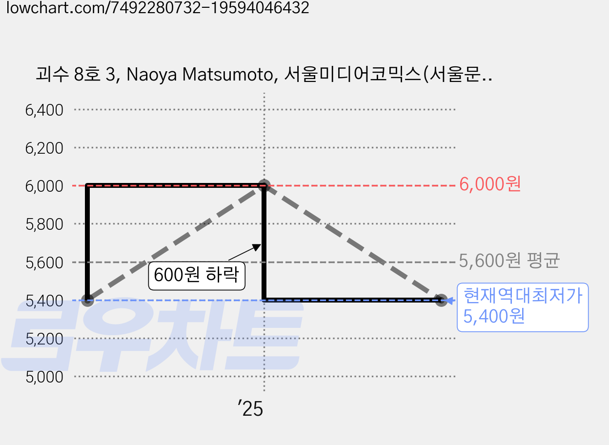 괴수 8호 3, Naoya Matsumoto, 서울미디어코믹스(서울문화사) 가격 변동 차트, 현재가 5,400원, 역대최저가