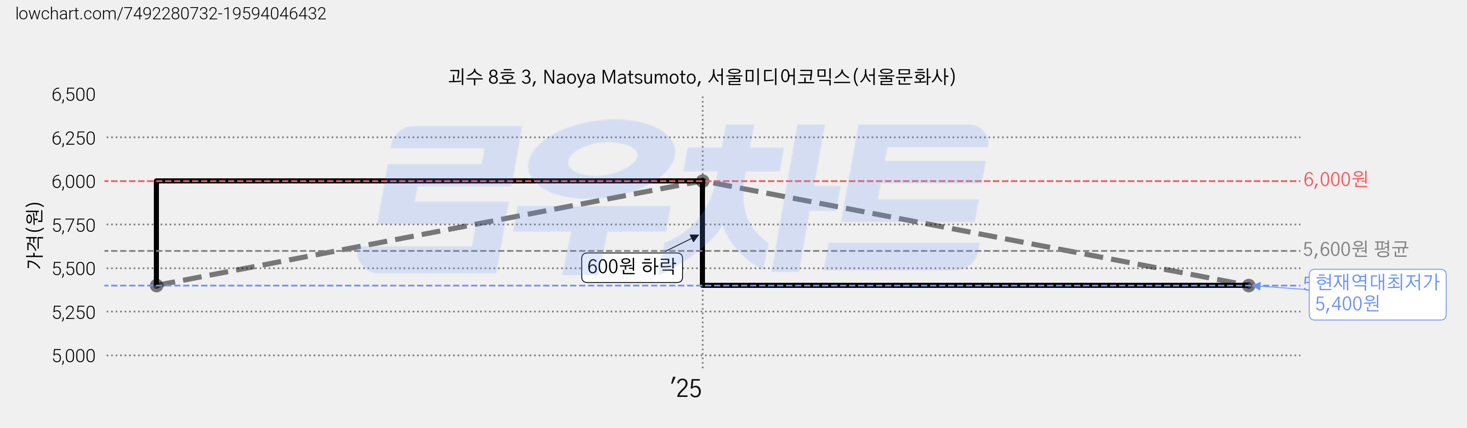 괴수 8호 3, Naoya Matsumoto, 서울미디어코믹스(서울문화사) 가격 변동 차트, 현재가 5,400원, 역대최저가