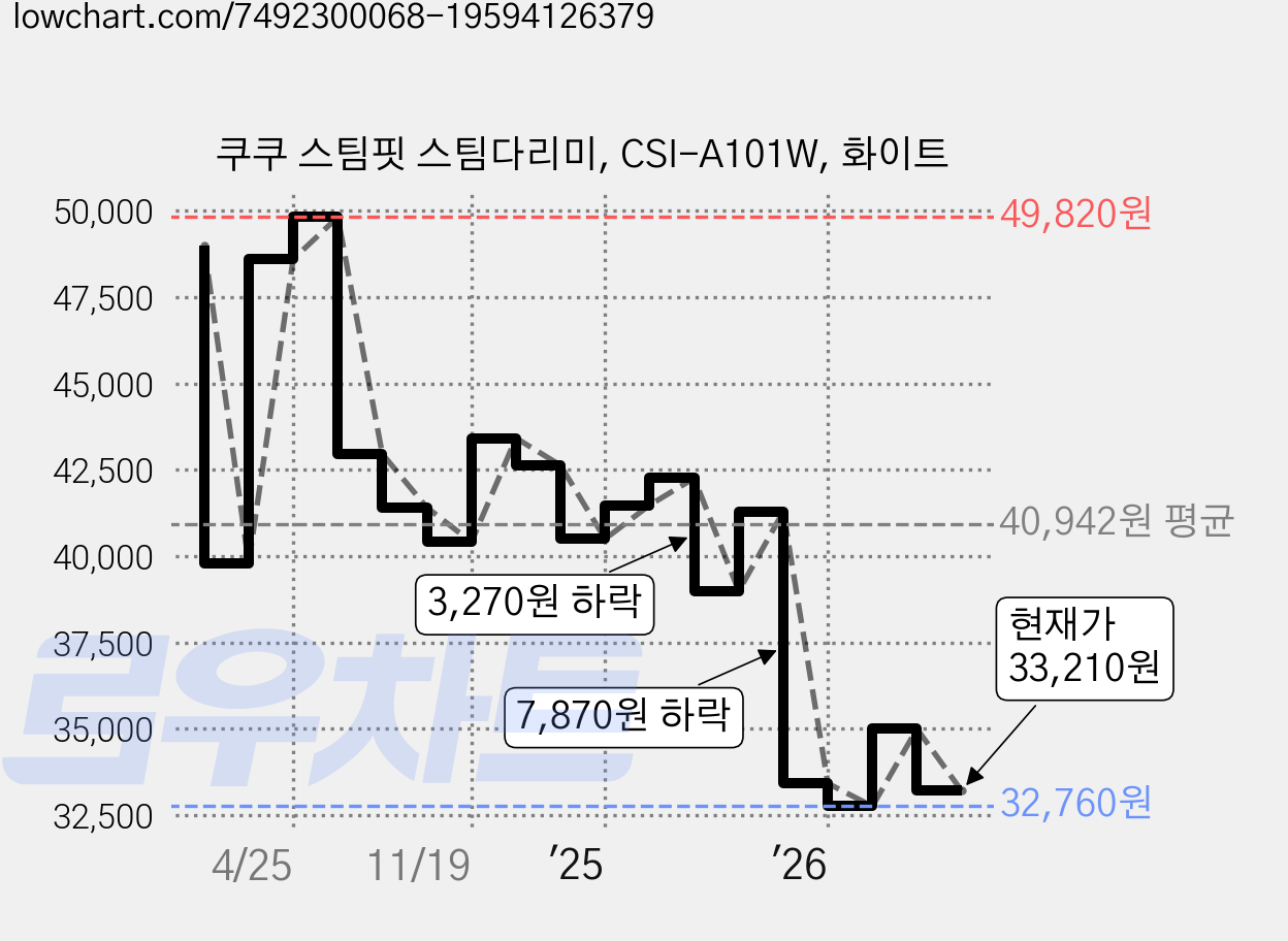 쿠쿠 스팀핏 스팀다리미, CSI-A101W, 화이트 가격 변동 차트, 현재가 33,210원, 관측 최저가 32,760원