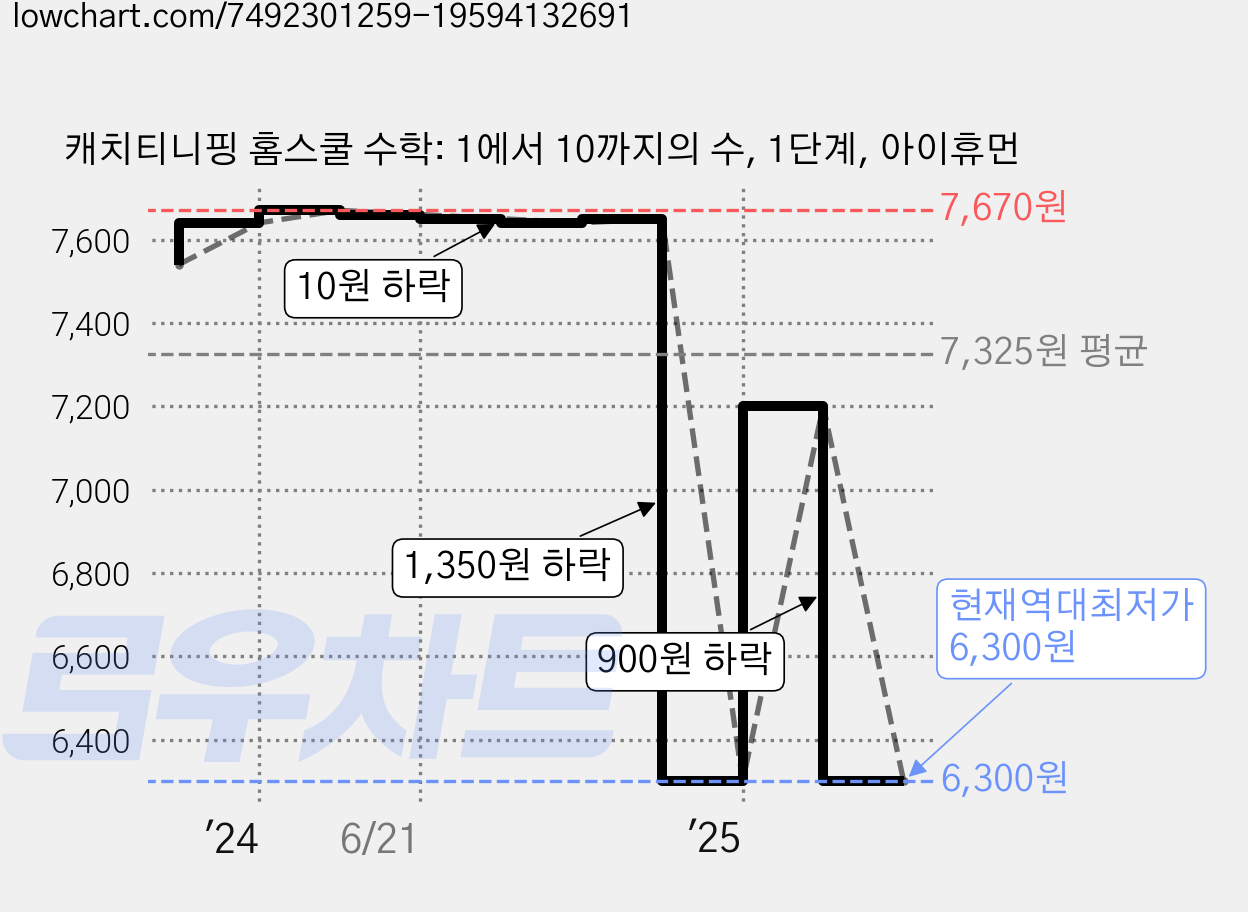 캐치티니핑 홈스쿨 수학: 1에서 10까지의 수, 1단계, 아이휴먼 가격 변동 차트, 현재가 6,300원, 역대최저가