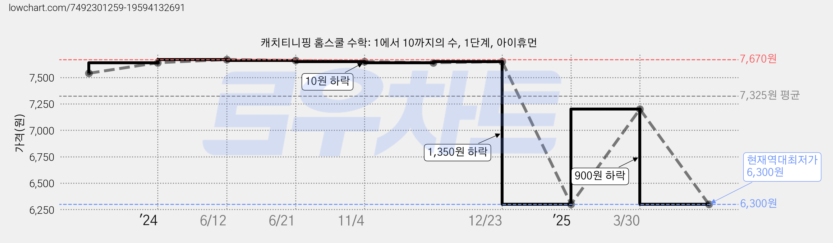 캐치티니핑 홈스쿨 수학: 1에서 10까지의 수, 1단계, 아이휴먼 가격 변동 차트, 현재가 6,300원, 역대최저가
