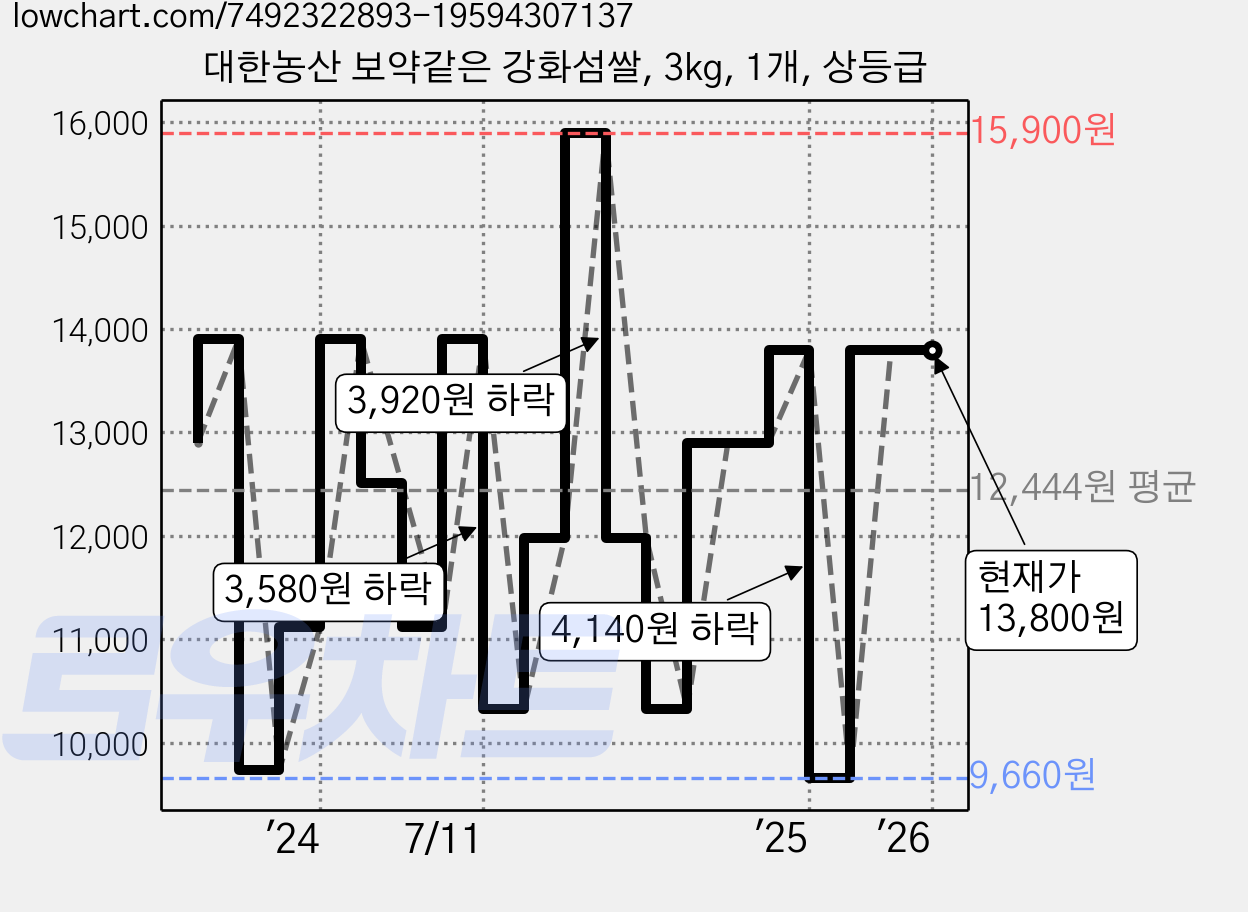 대한농산 보약같은 강화섬쌀, 3kg, 1개, 상등급 가격 변동 차트, 현재가 13,800원, 역대최저가