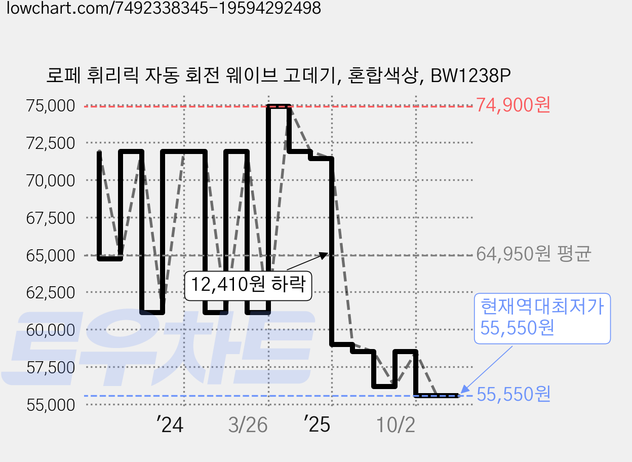 로페 휘리릭 자동 회전 웨이브 고데기, 혼합색상, BW1238P 가격 변동 차트, 현재가 55,550원, 역대최저가