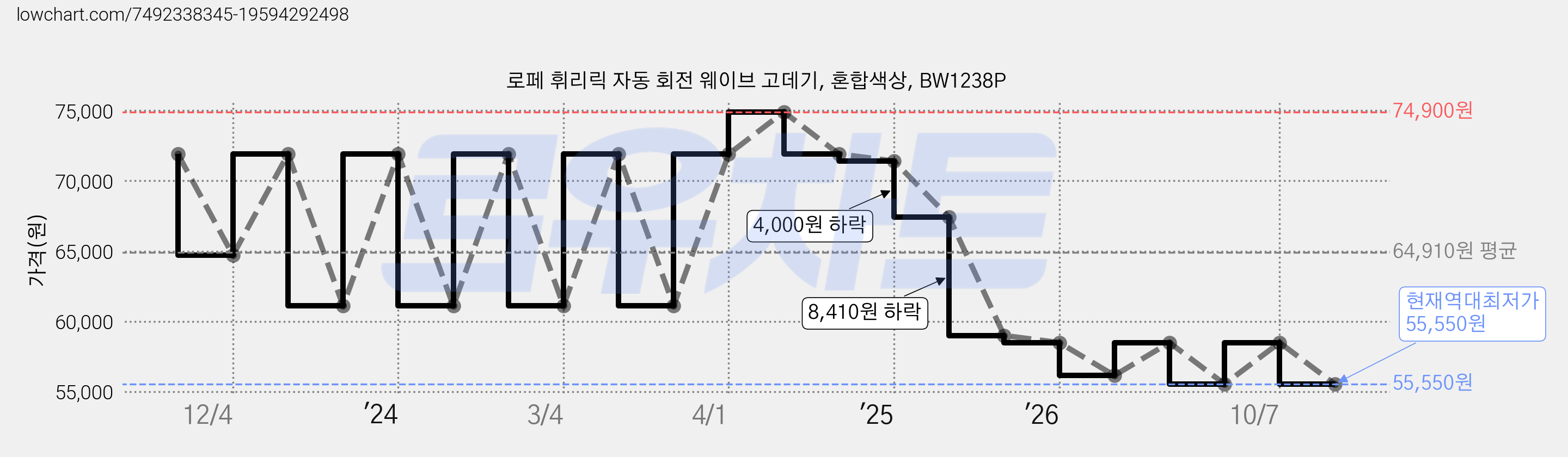 로페 휘리릭 자동 회전 웨이브 고데기, 혼합색상, BW1238P 가격 변동 차트, 현재가 55,550원, 역대최저가