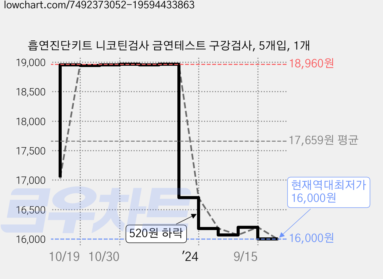 흡연진단키트 니코틴검사 금연테스트 구강검사, 5개입, 1개 가격 변동 차트, 현재가 16,000원, 역대최저가