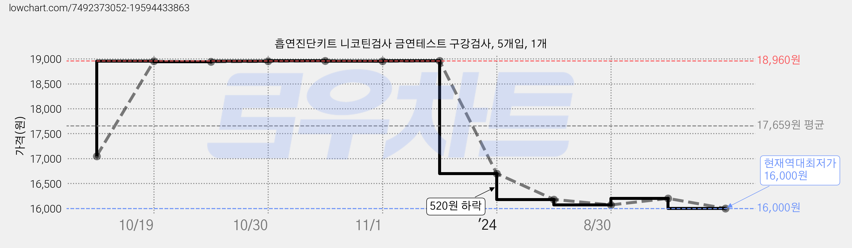 흡연진단키트 니코틴검사 금연테스트 구강검사, 5개입, 1개 가격 변동 차트, 현재가 16,000원, 역대최저가
