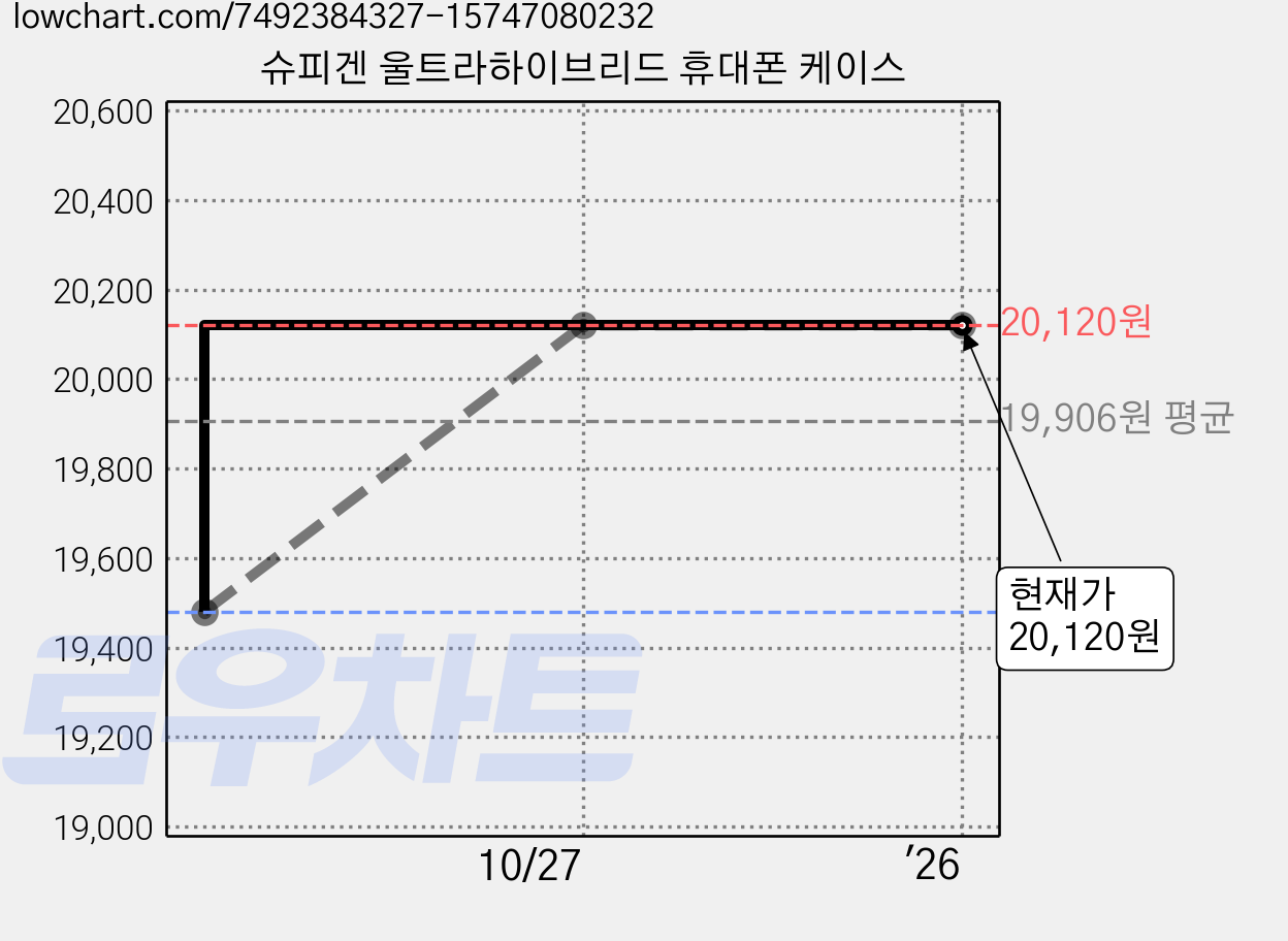 슈피겐 울트라하이브리드 휴대폰 케이스 가격 변동 차트, 현재가 20,120원, 역대최저가