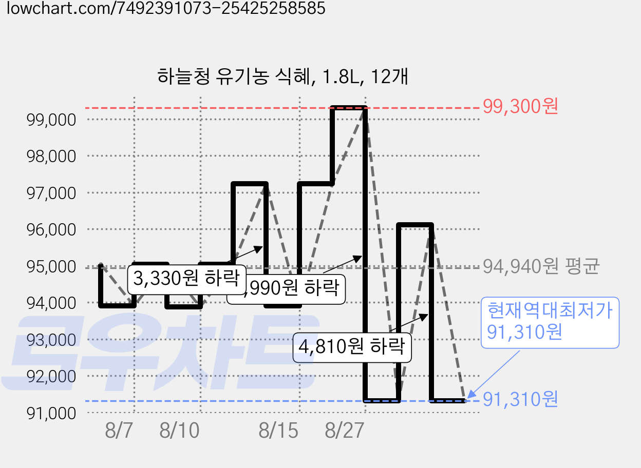 하늘청 유기농 식혜, 1.8L, 12개 가격 변동 차트, 현재가 91,310원, 역대최저가